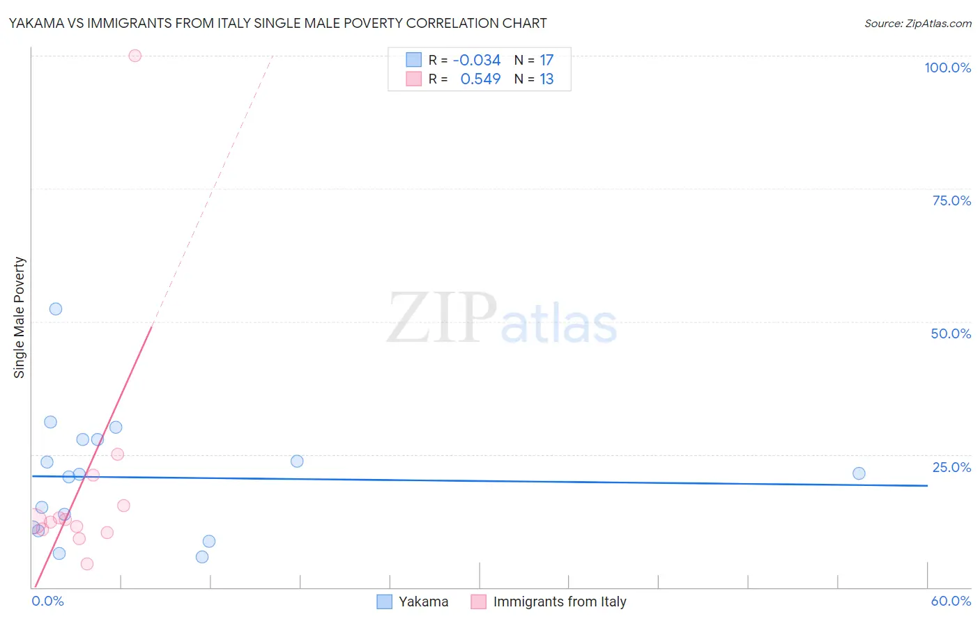 Yakama vs Immigrants from Italy Single Male Poverty