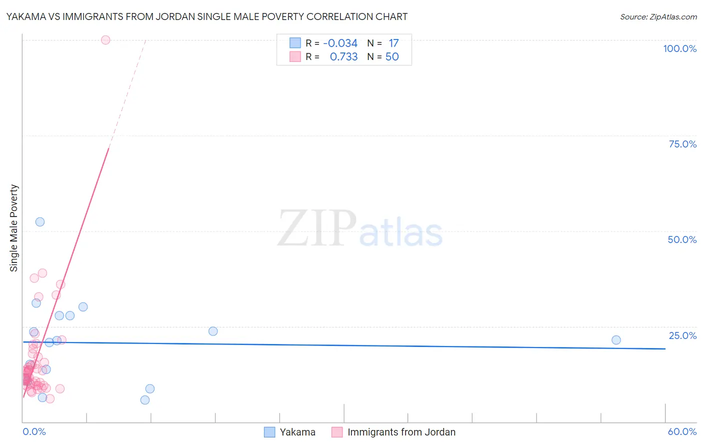 Yakama vs Immigrants from Jordan Single Male Poverty