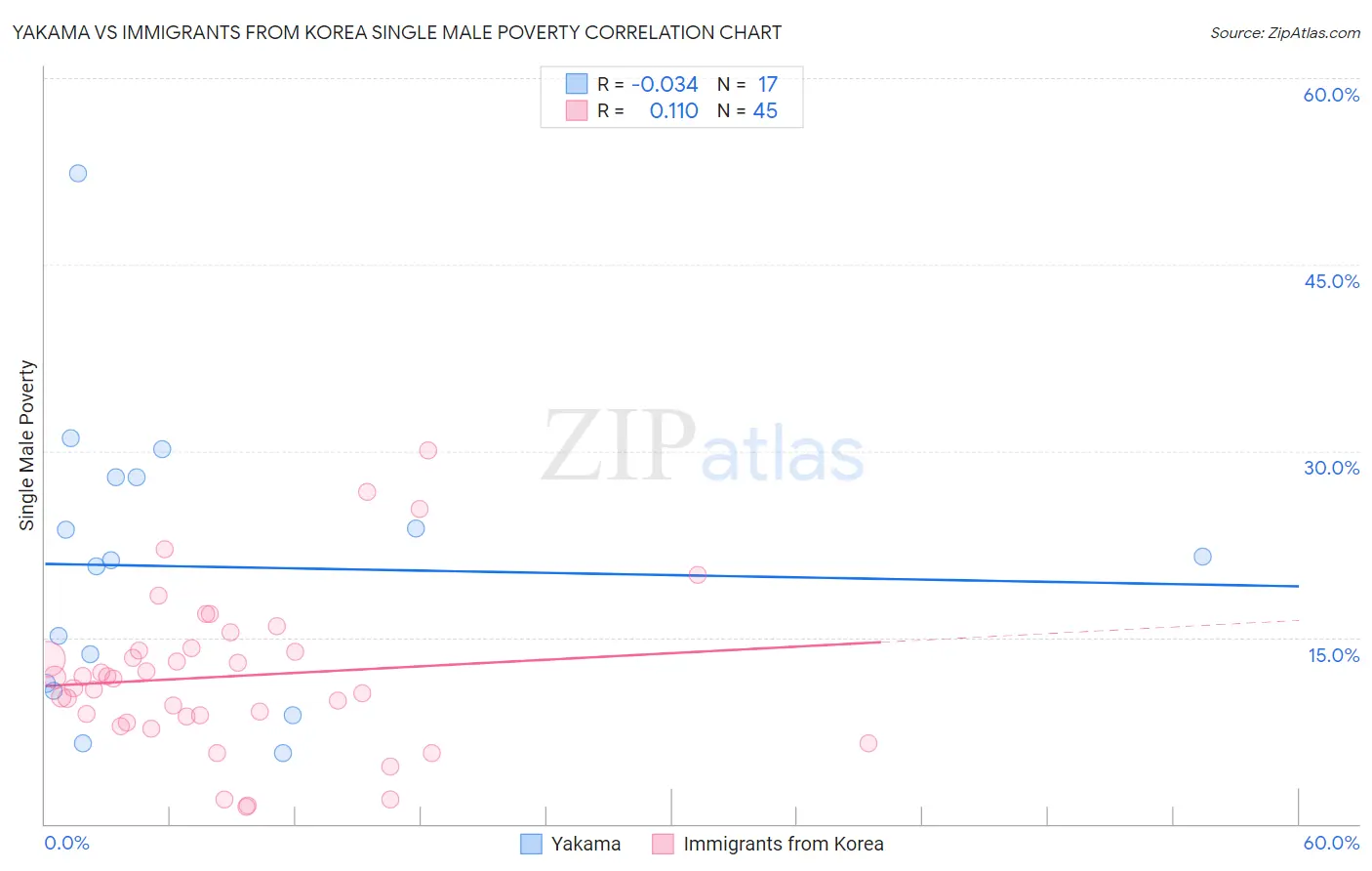 Yakama vs Immigrants from Korea Single Male Poverty