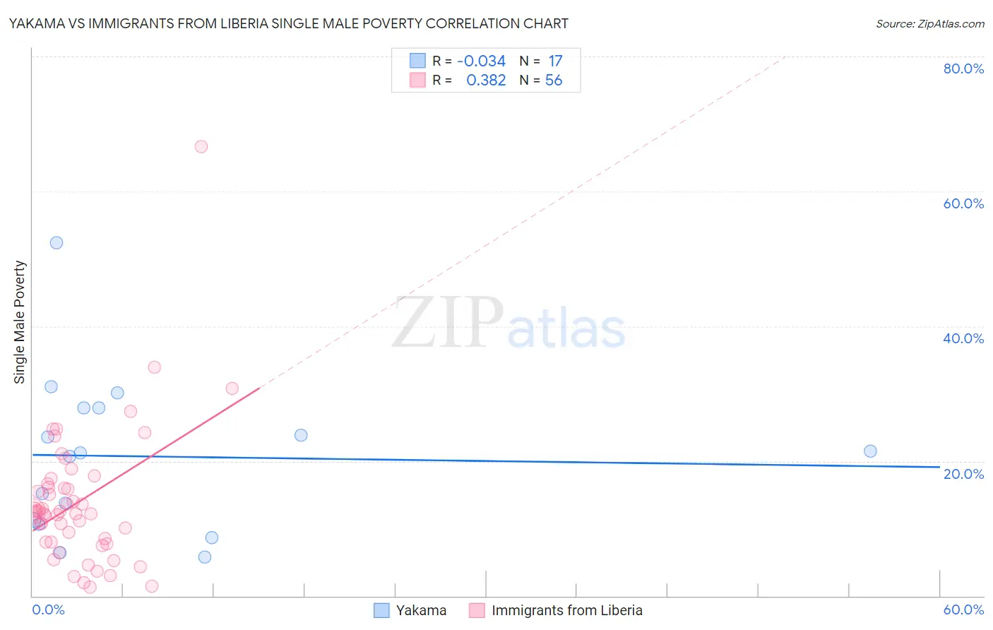 Yakama vs Immigrants from Liberia Single Male Poverty