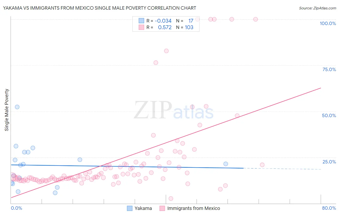 Yakama vs Immigrants from Mexico Single Male Poverty