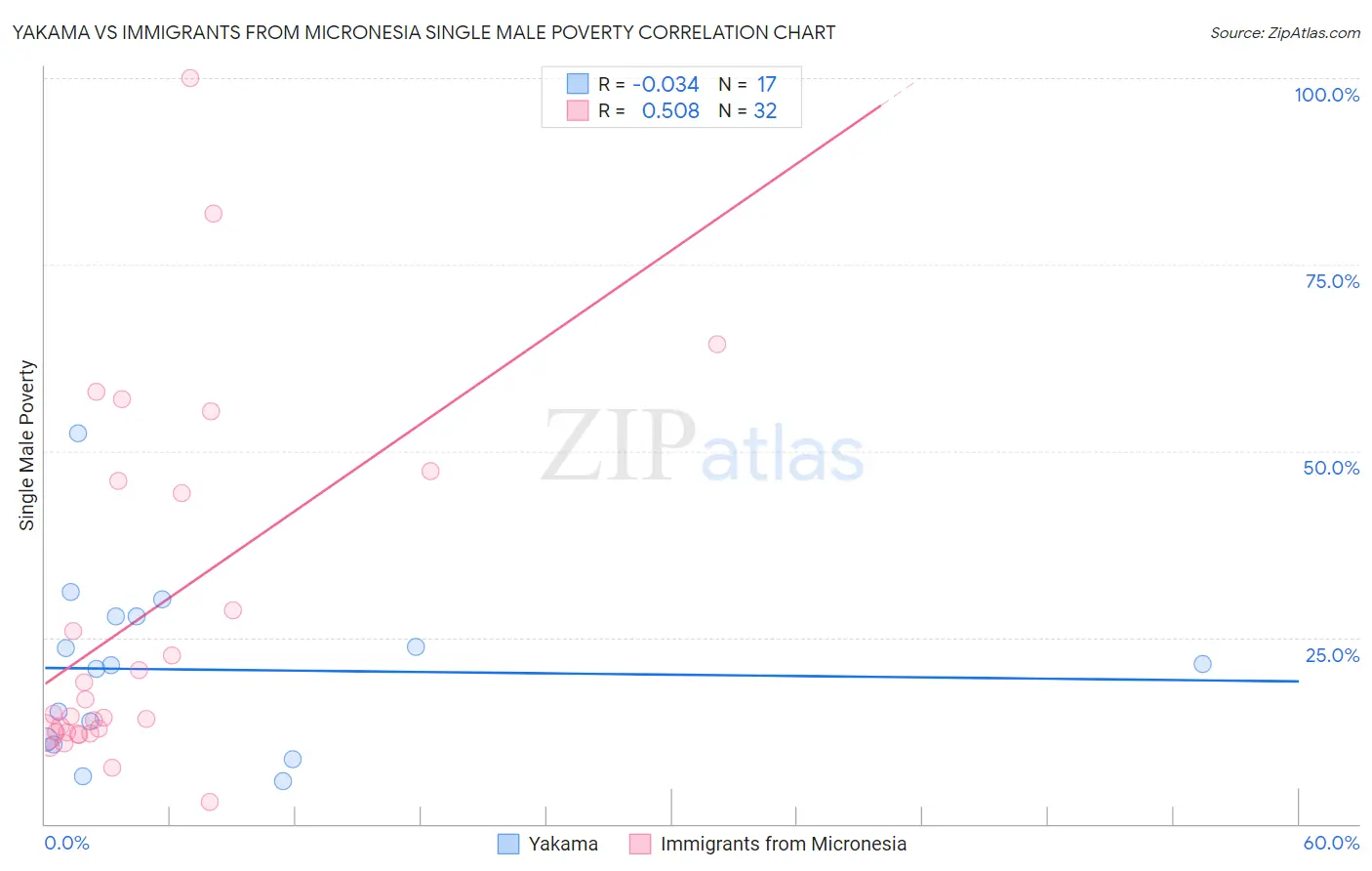 Yakama vs Immigrants from Micronesia Single Male Poverty
