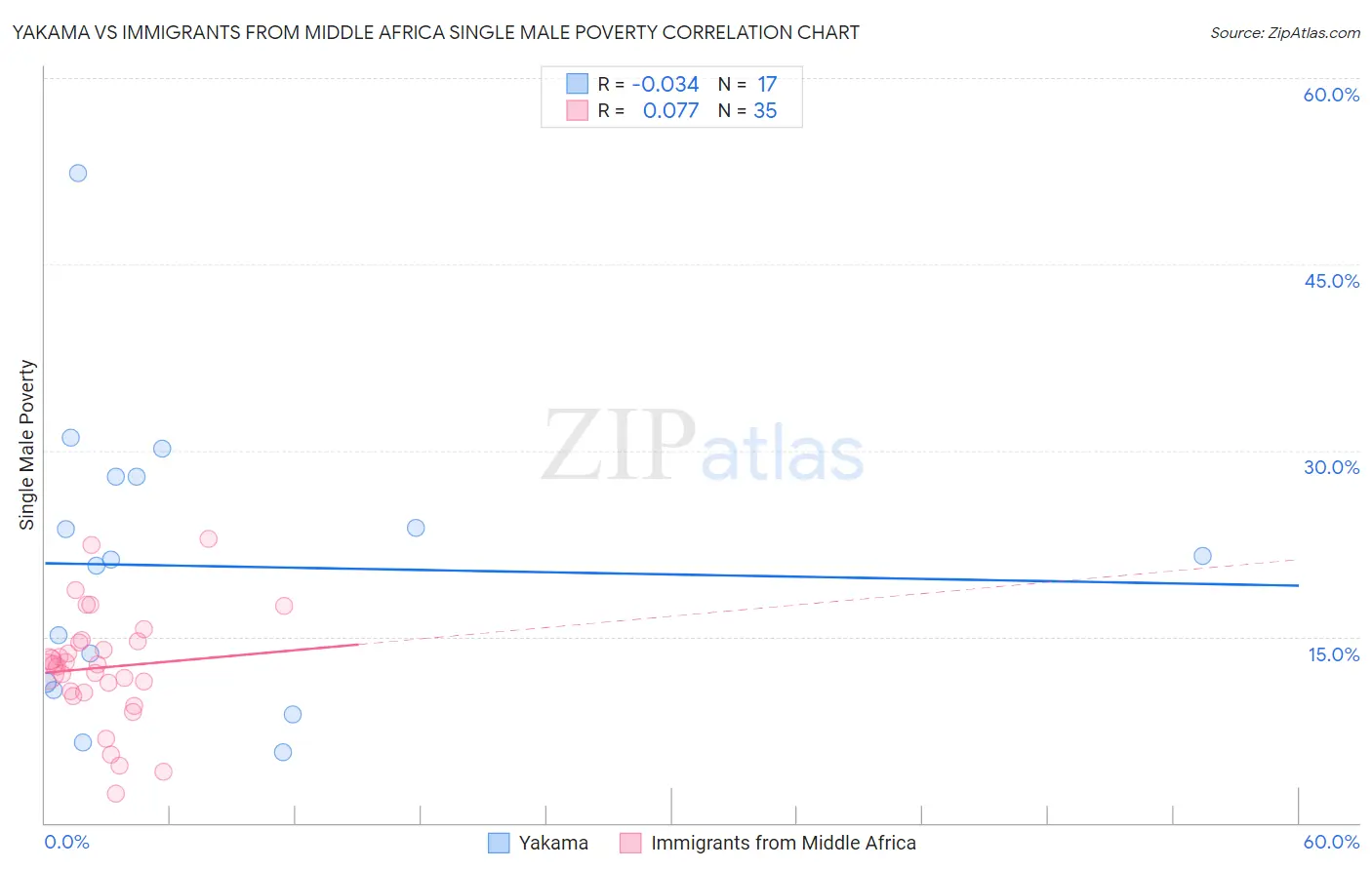 Yakama vs Immigrants from Middle Africa Single Male Poverty