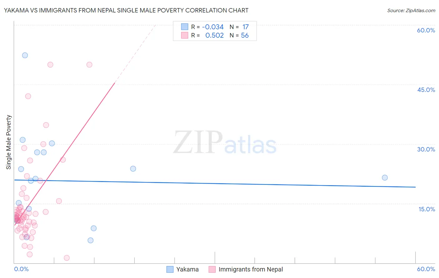 Yakama vs Immigrants from Nepal Single Male Poverty