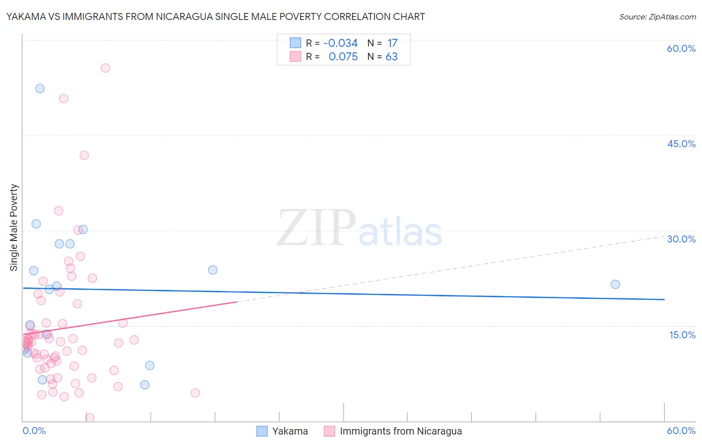 Yakama vs Immigrants from Nicaragua Single Male Poverty