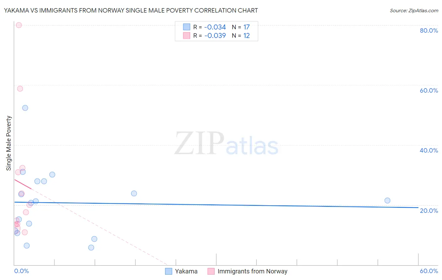 Yakama vs Immigrants from Norway Single Male Poverty