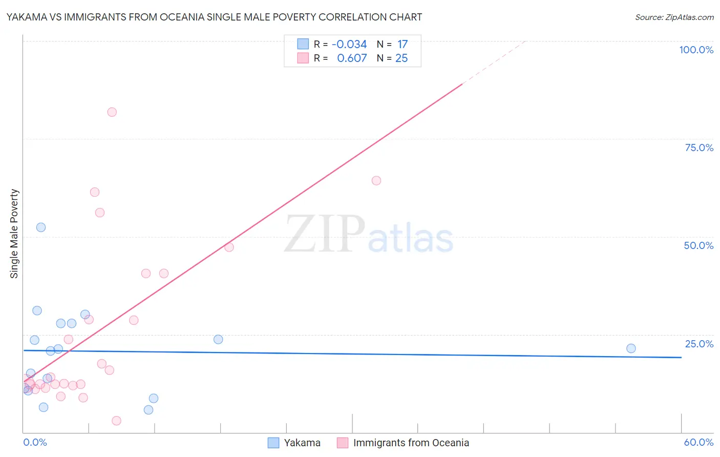Yakama vs Immigrants from Oceania Single Male Poverty