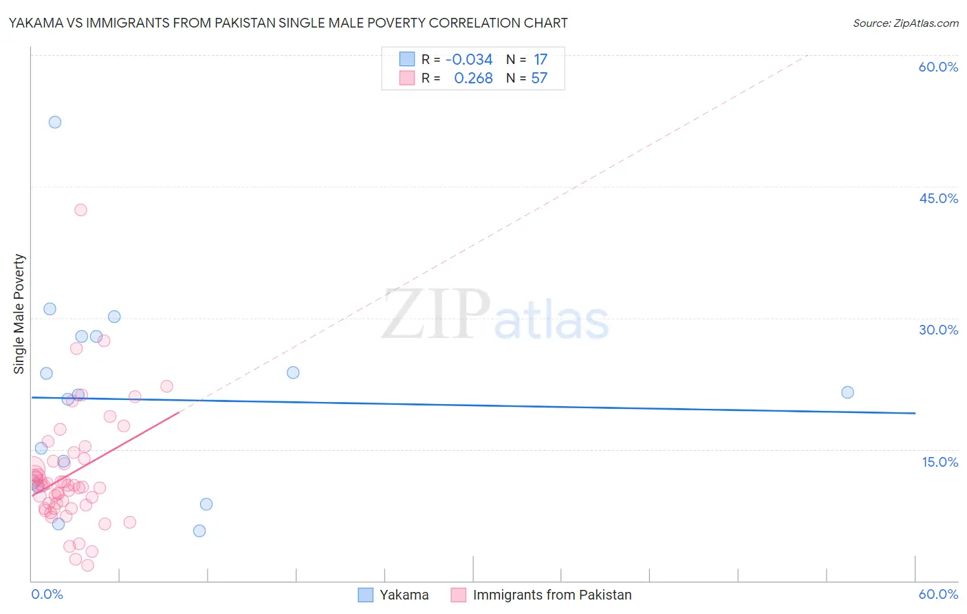 Yakama vs Immigrants from Pakistan Single Male Poverty