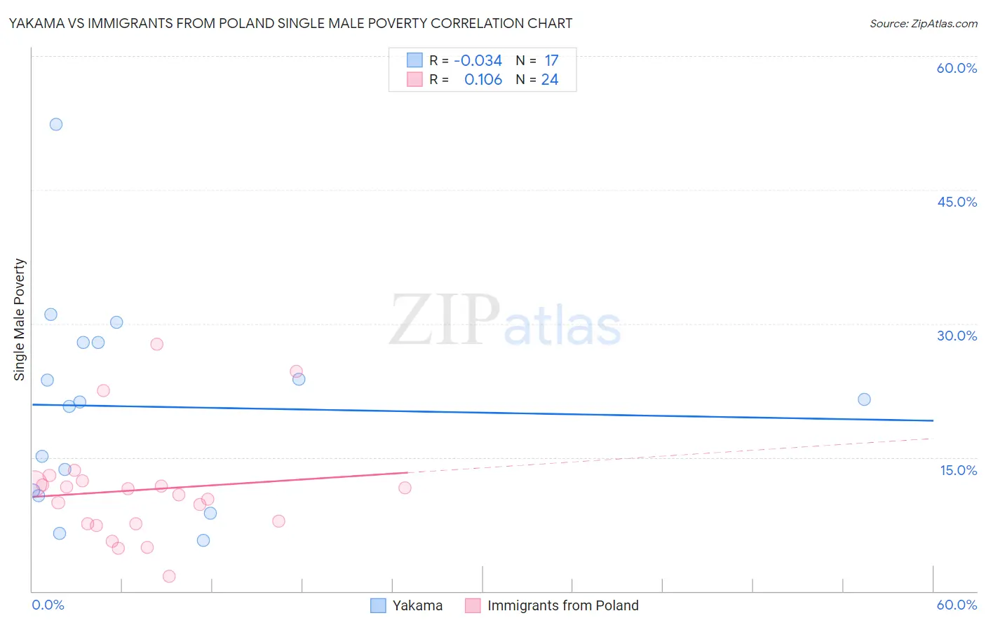 Yakama vs Immigrants from Poland Single Male Poverty