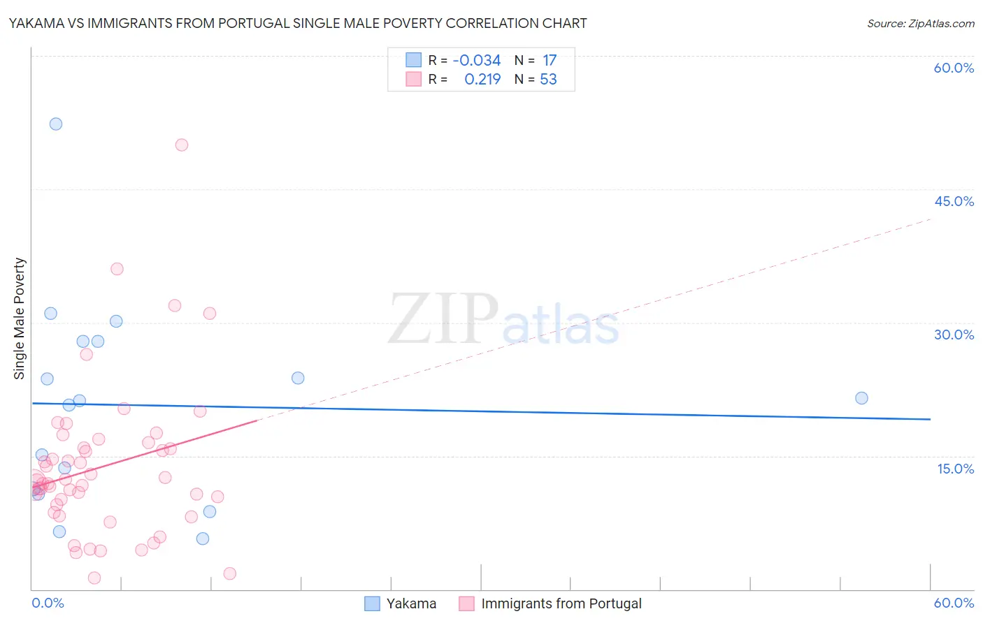 Yakama vs Immigrants from Portugal Single Male Poverty