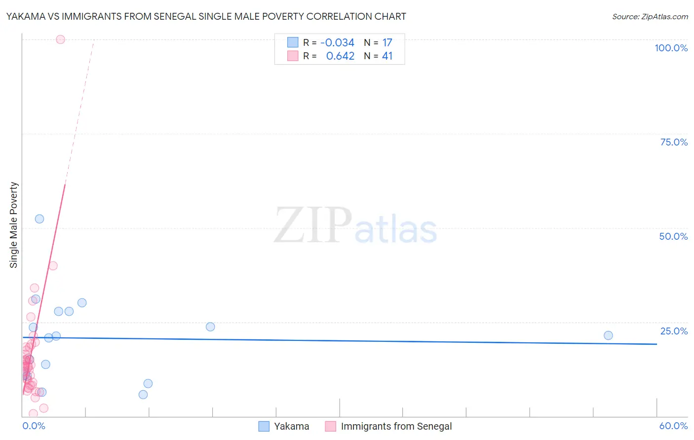 Yakama vs Immigrants from Senegal Single Male Poverty