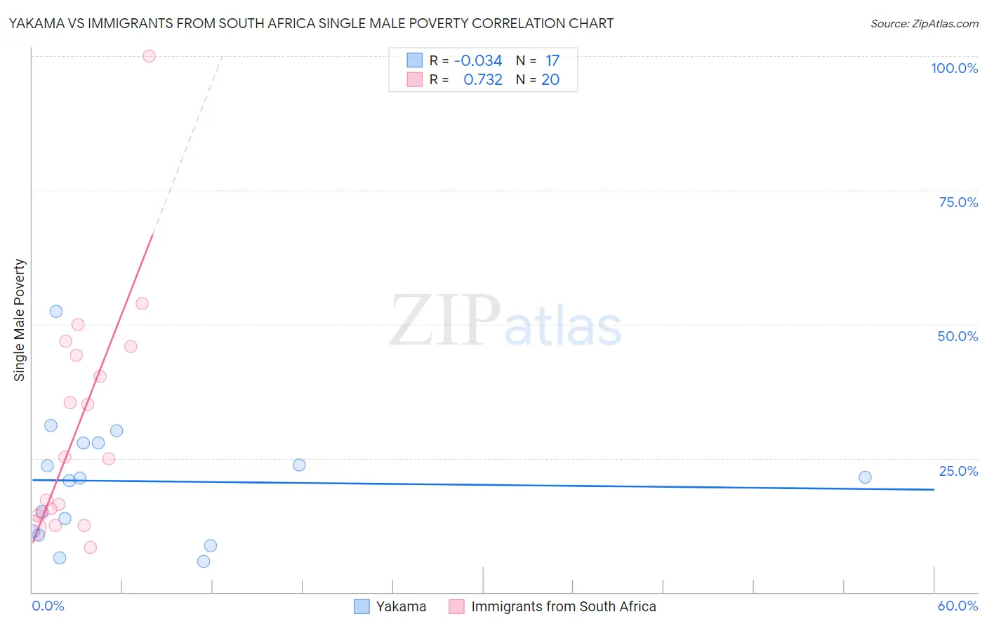 Yakama vs Immigrants from South Africa Single Male Poverty