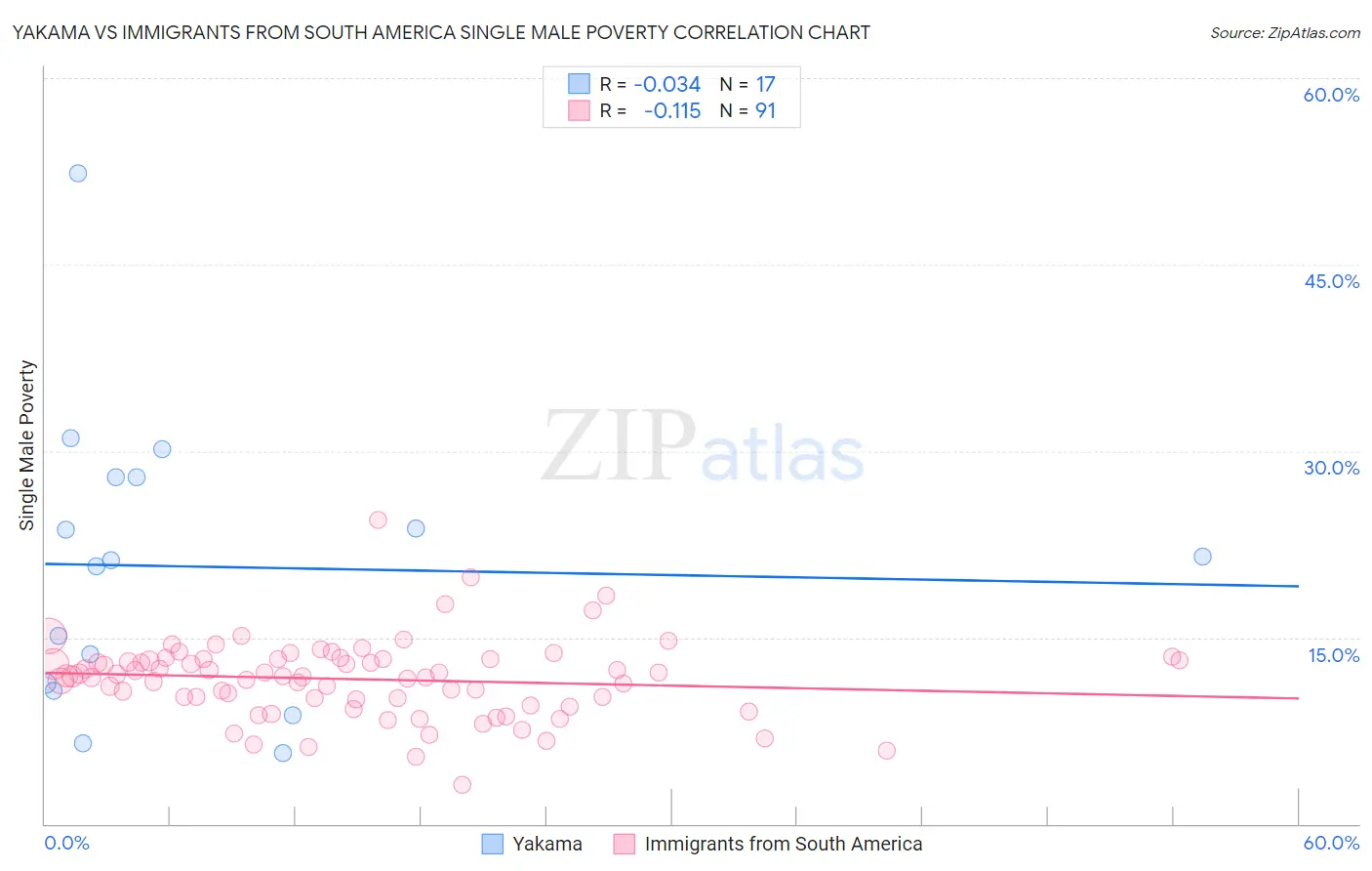 Yakama vs Immigrants from South America Single Male Poverty