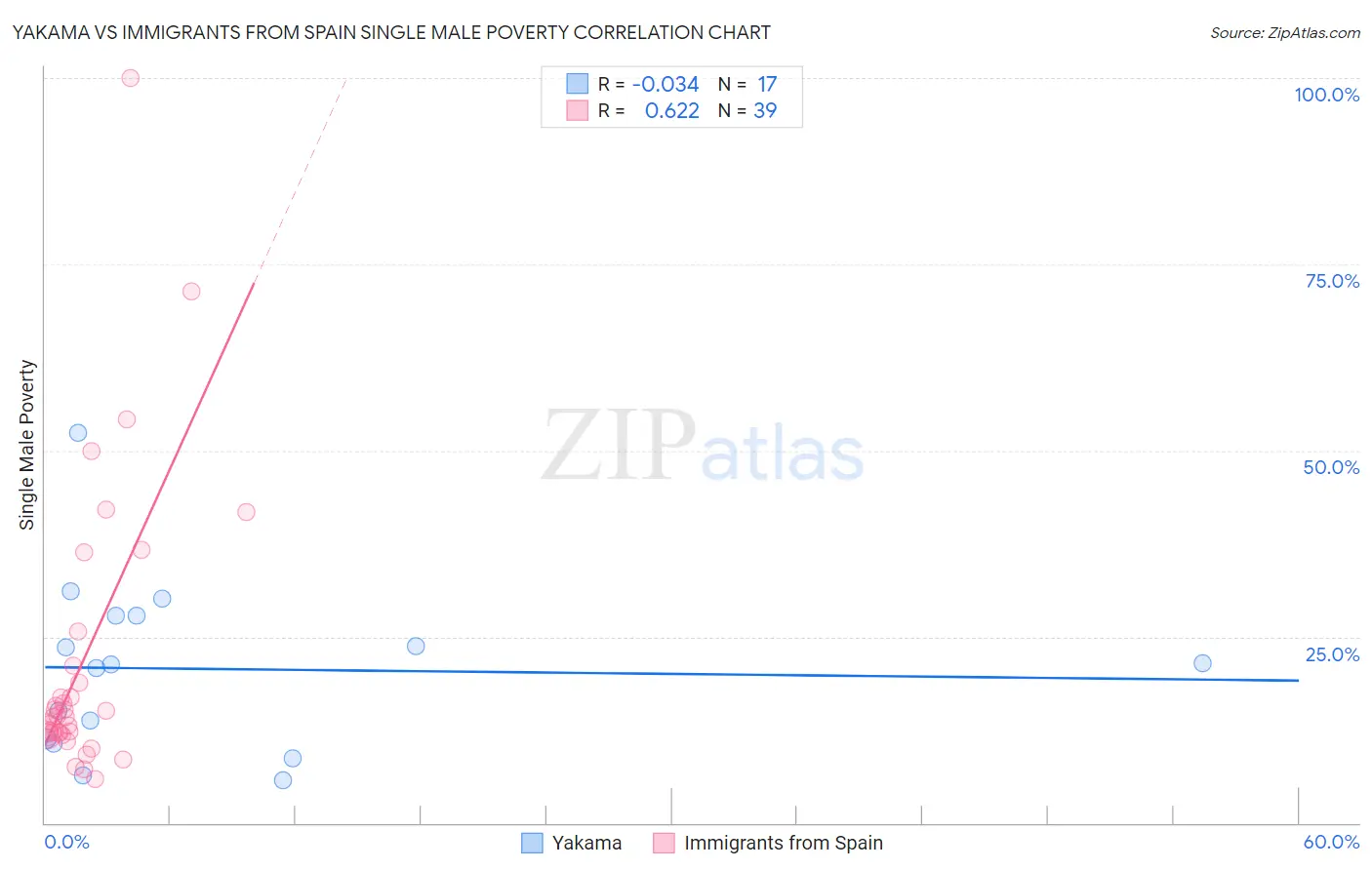 Yakama vs Immigrants from Spain Single Male Poverty