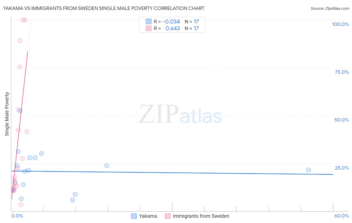 Yakama vs Immigrants from Sweden Single Male Poverty