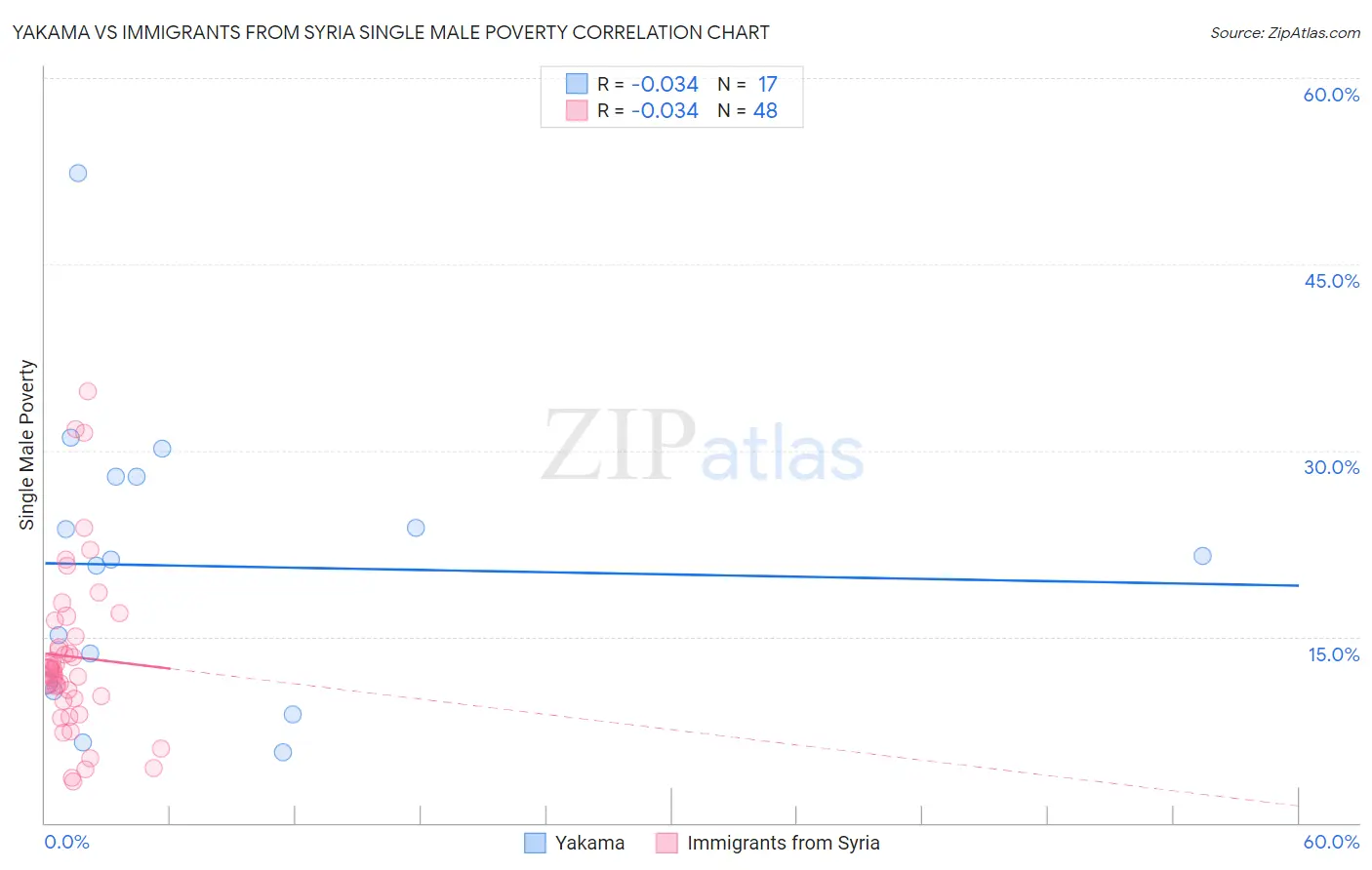Yakama vs Immigrants from Syria Single Male Poverty