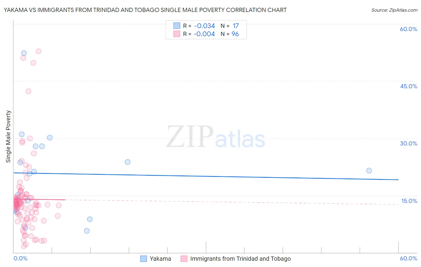 Yakama vs Immigrants from Trinidad and Tobago Single Male Poverty