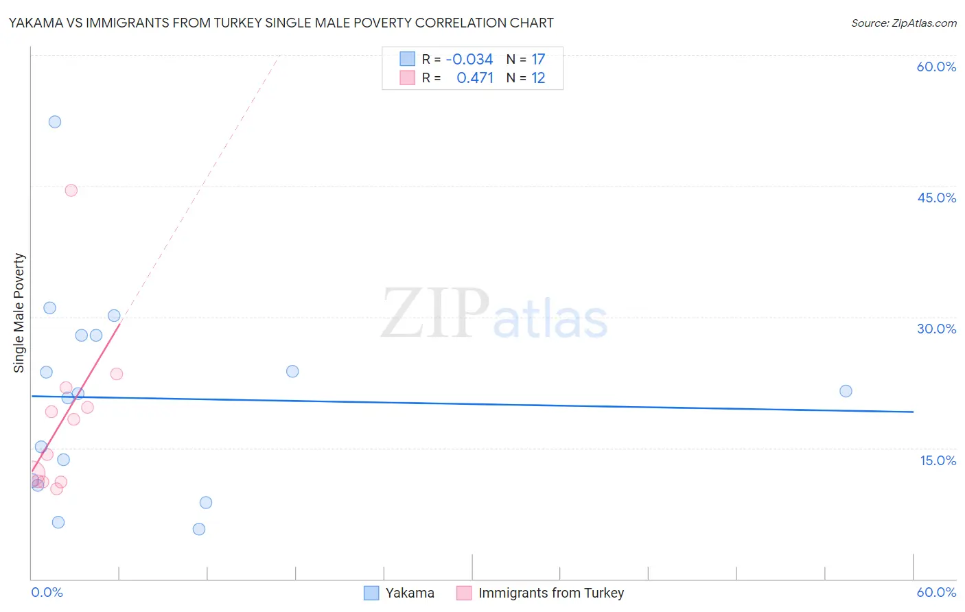 Yakama vs Immigrants from Turkey Single Male Poverty