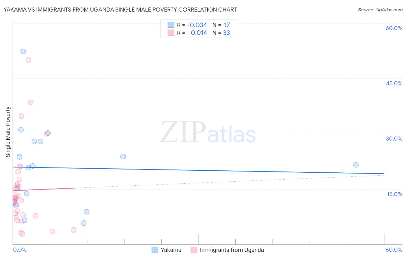Yakama vs Immigrants from Uganda Single Male Poverty