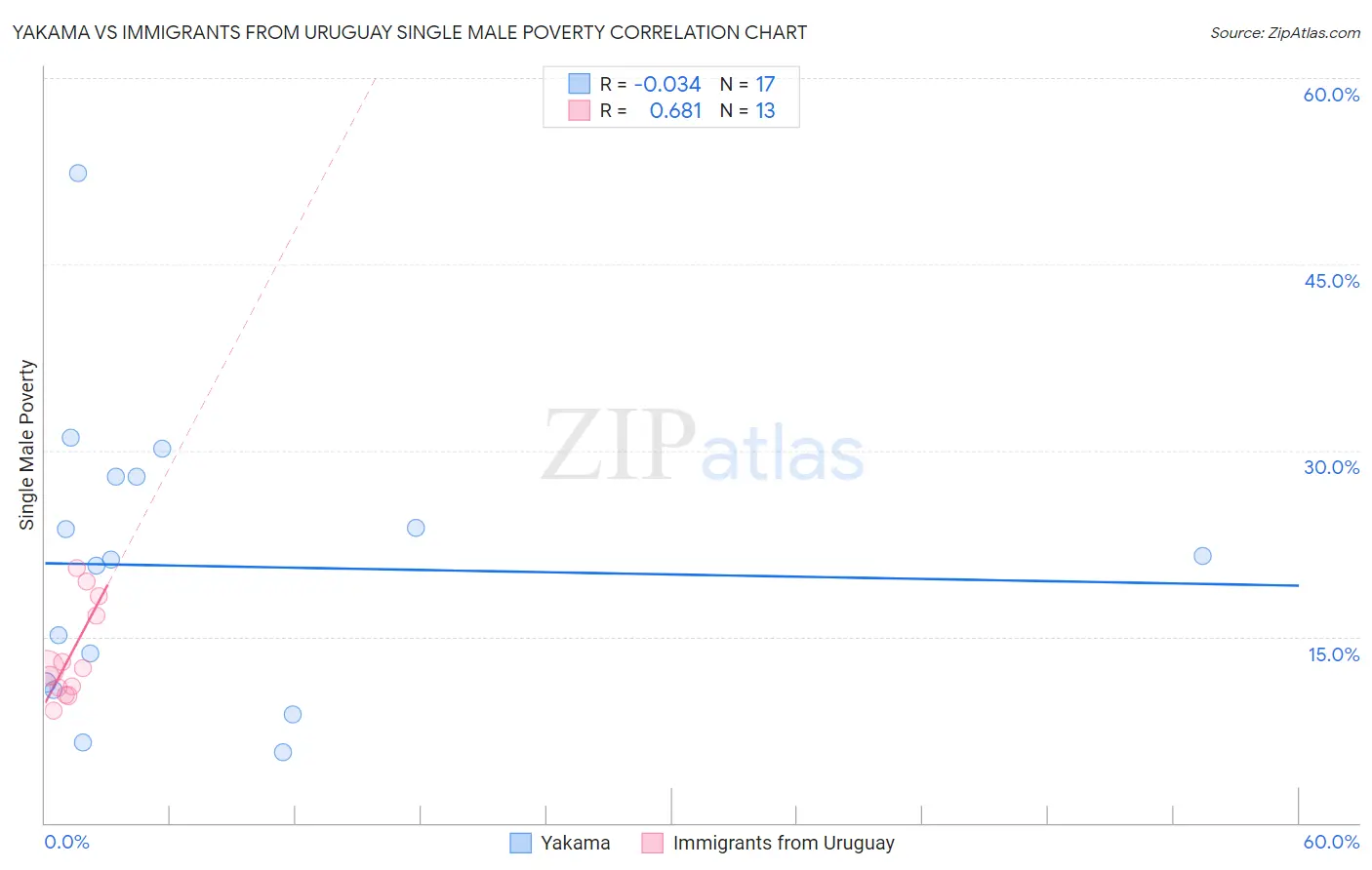 Yakama vs Immigrants from Uruguay Single Male Poverty