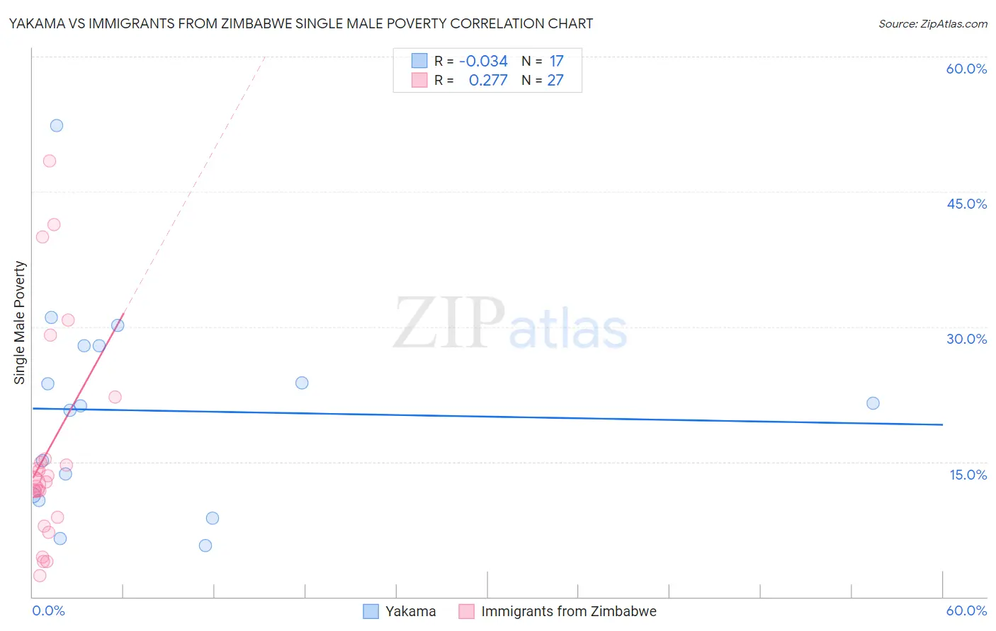 Yakama vs Immigrants from Zimbabwe Single Male Poverty