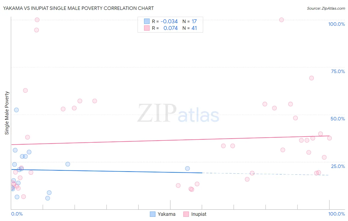 Yakama vs Inupiat Single Male Poverty