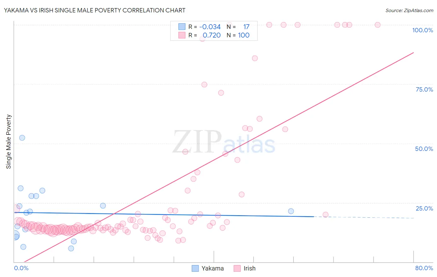 Yakama vs Irish Single Male Poverty