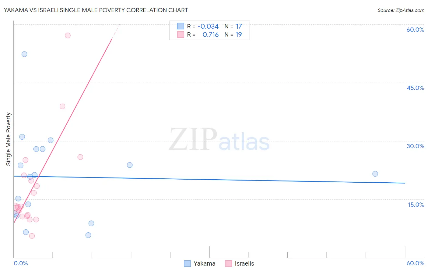 Yakama vs Israeli Single Male Poverty