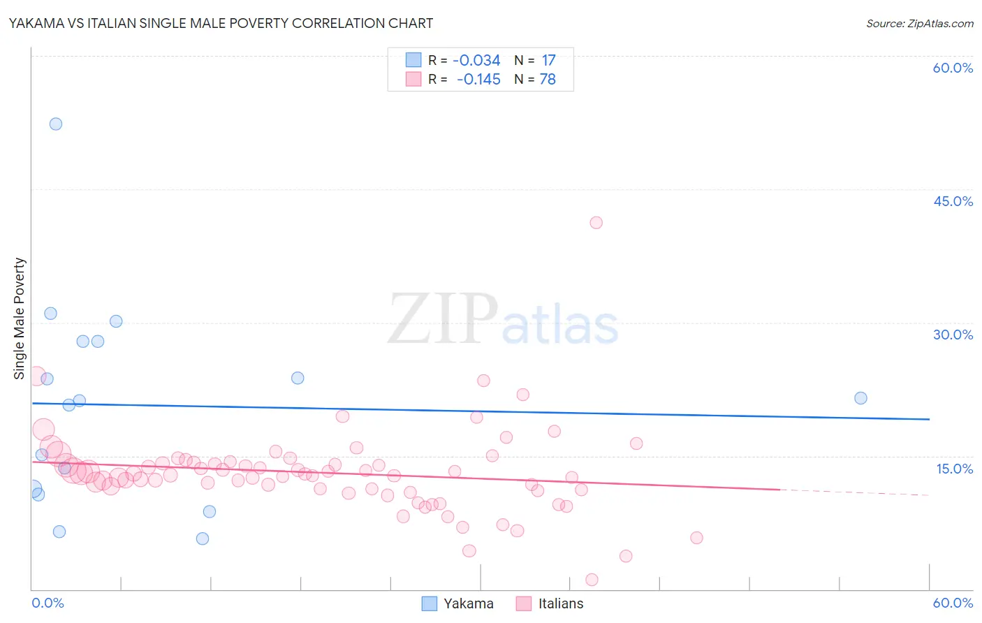 Yakama vs Italian Single Male Poverty
