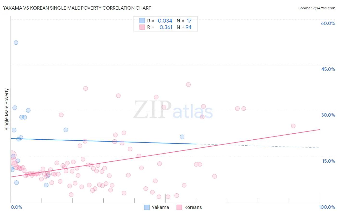 Yakama vs Korean Single Male Poverty