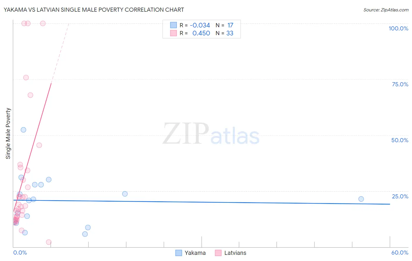Yakama vs Latvian Single Male Poverty