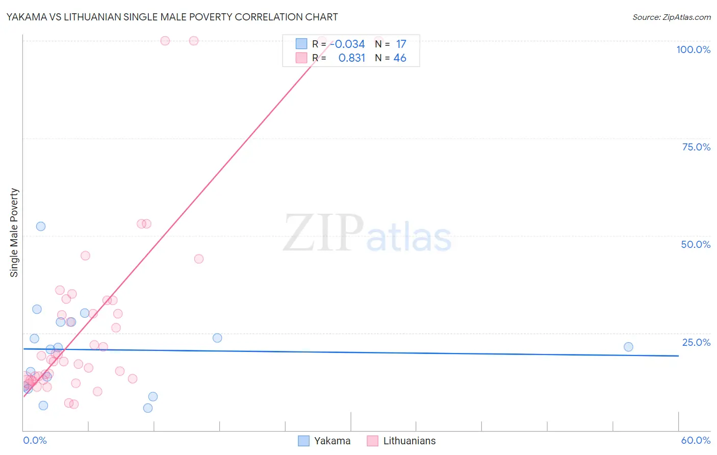 Yakama vs Lithuanian Single Male Poverty