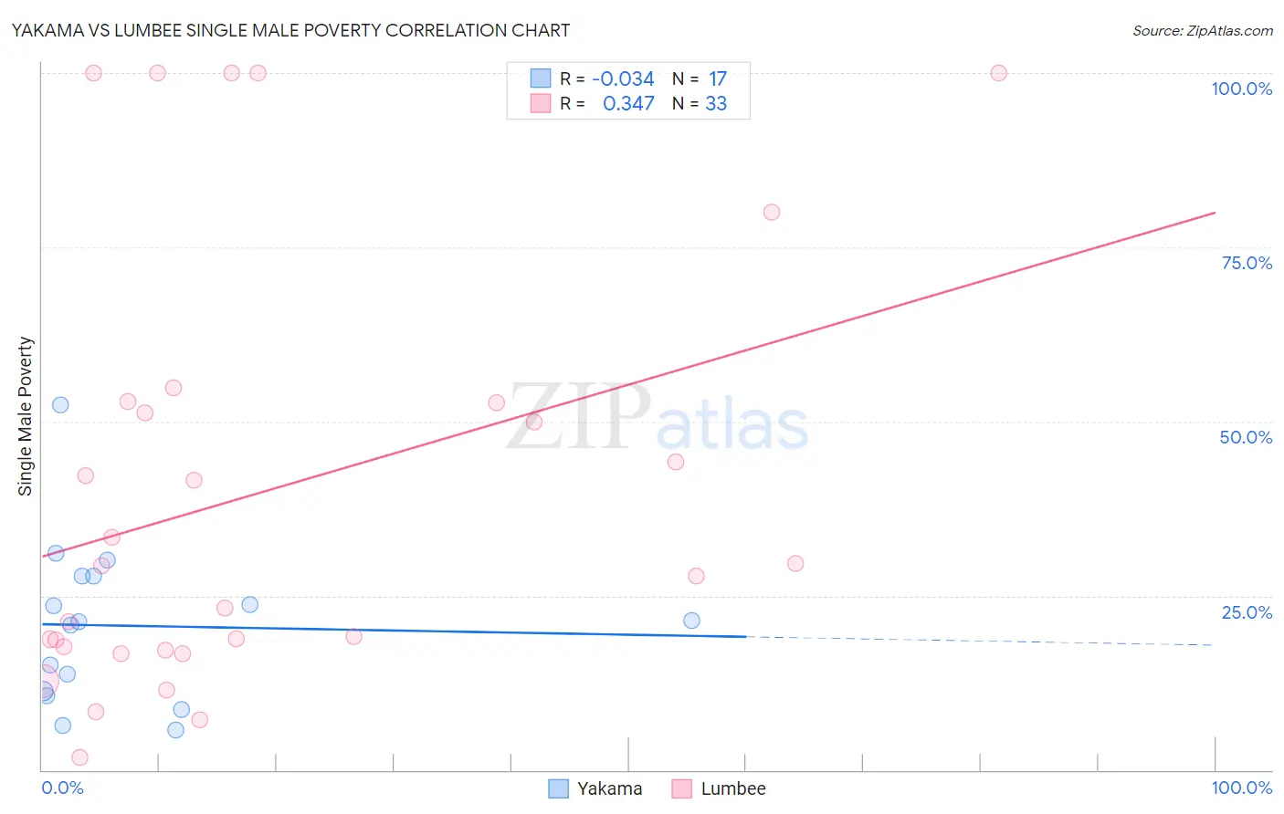 Yakama vs Lumbee Single Male Poverty