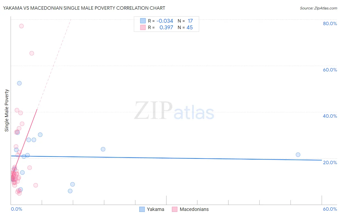 Yakama vs Macedonian Single Male Poverty