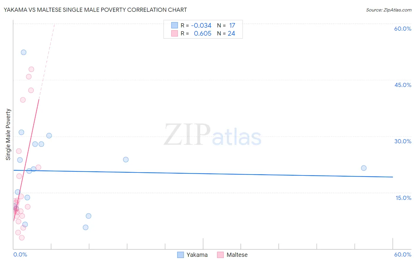 Yakama vs Maltese Single Male Poverty