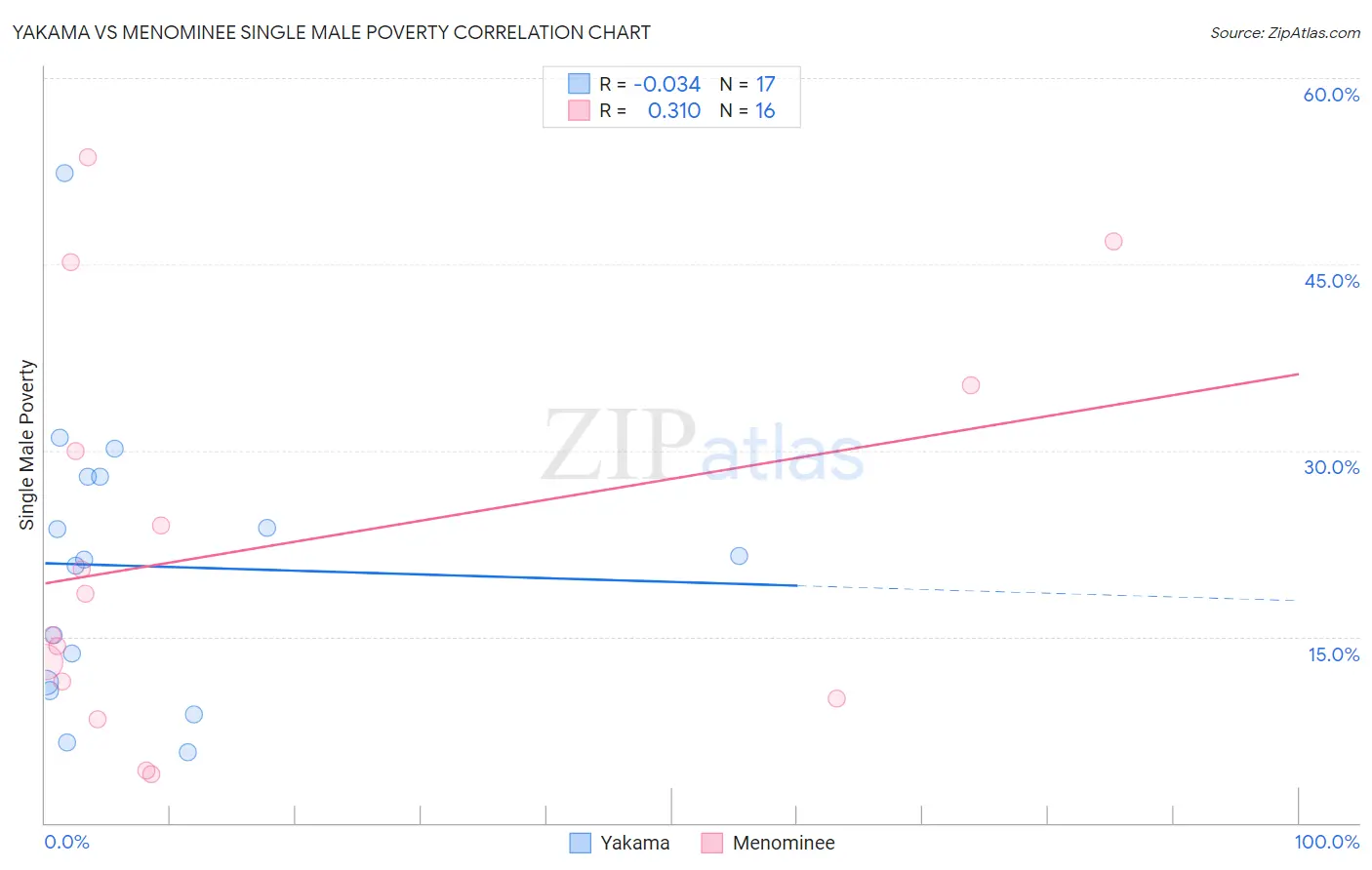 Yakama vs Menominee Single Male Poverty