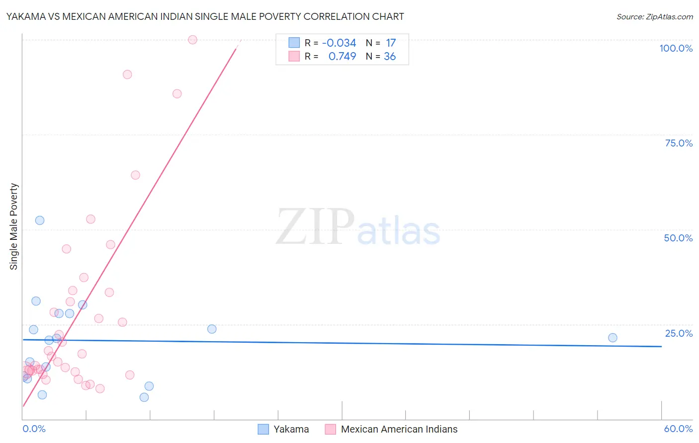 Yakama vs Mexican American Indian Single Male Poverty