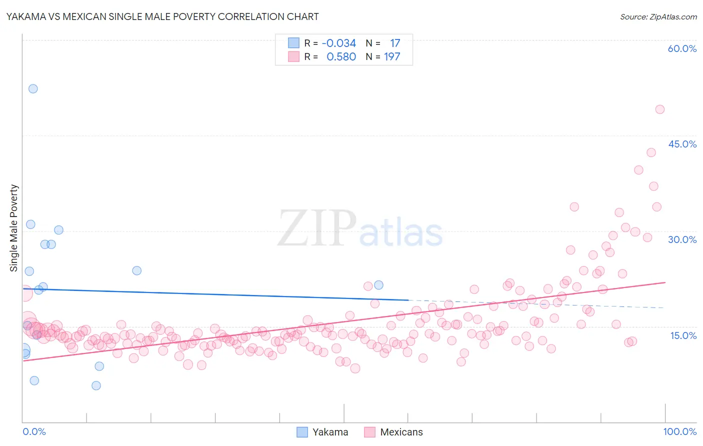 Yakama vs Mexican Single Male Poverty