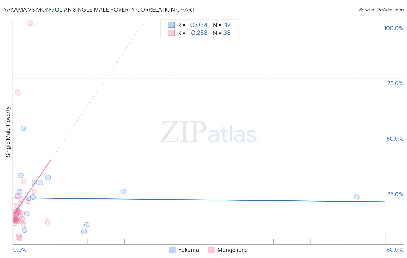 Yakama vs Mongolian Single Male Poverty