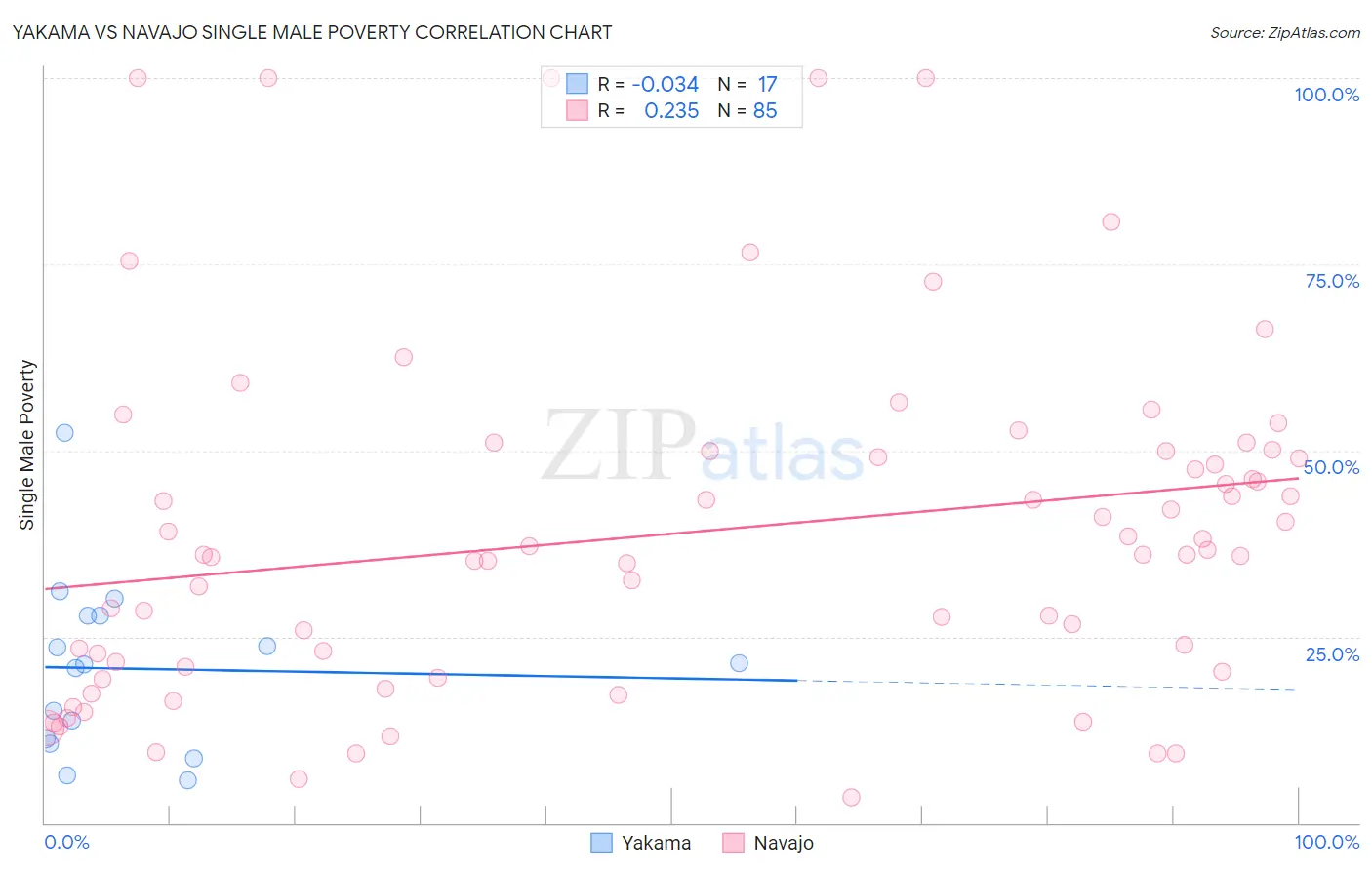 Yakama vs Navajo Single Male Poverty