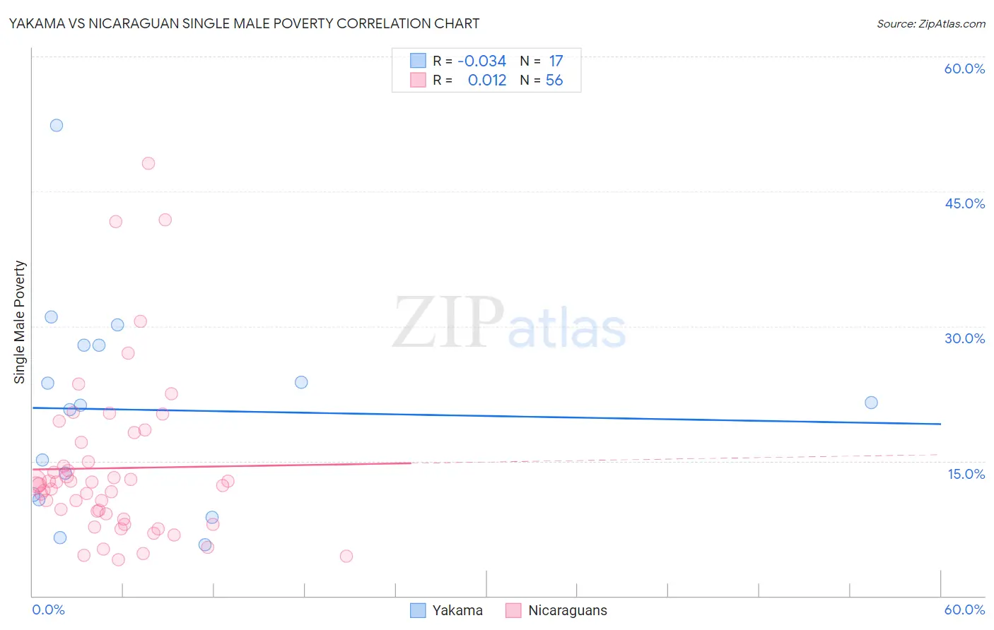 Yakama vs Nicaraguan Single Male Poverty