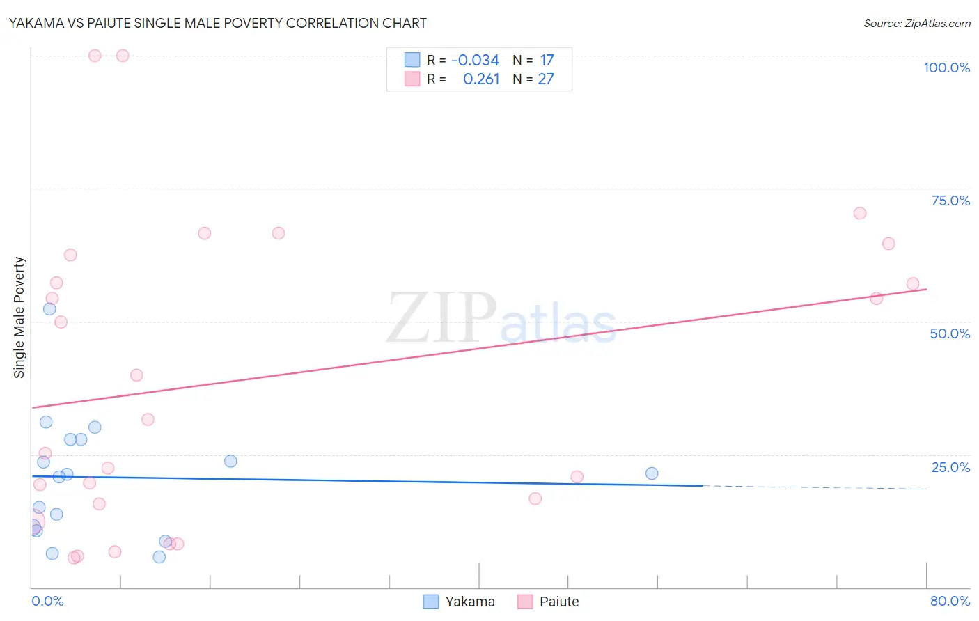 Yakama vs Paiute Single Male Poverty