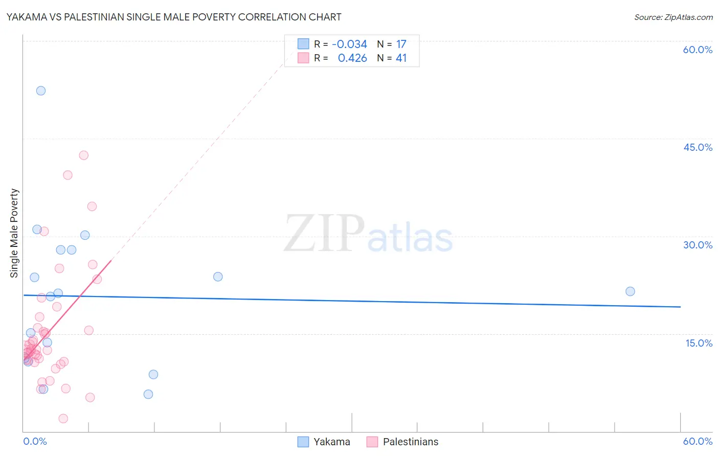 Yakama vs Palestinian Single Male Poverty