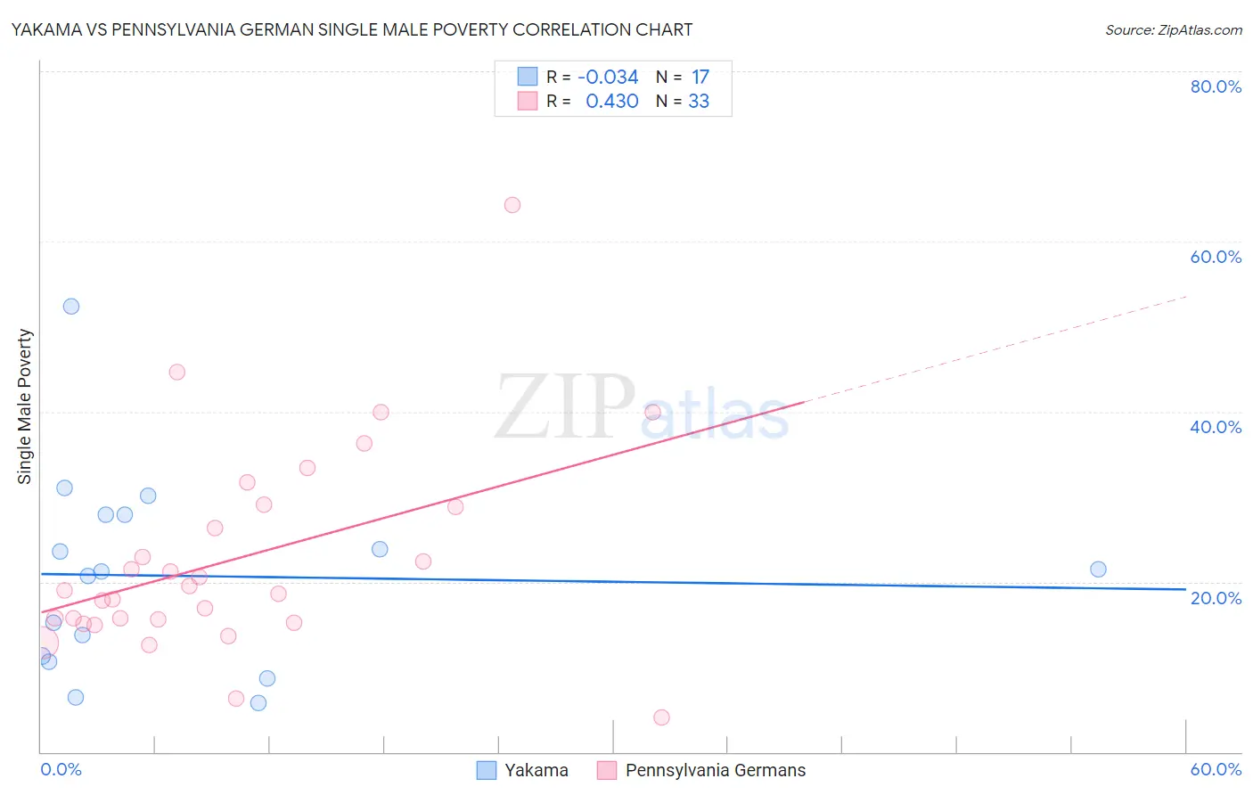 Yakama vs Pennsylvania German Single Male Poverty