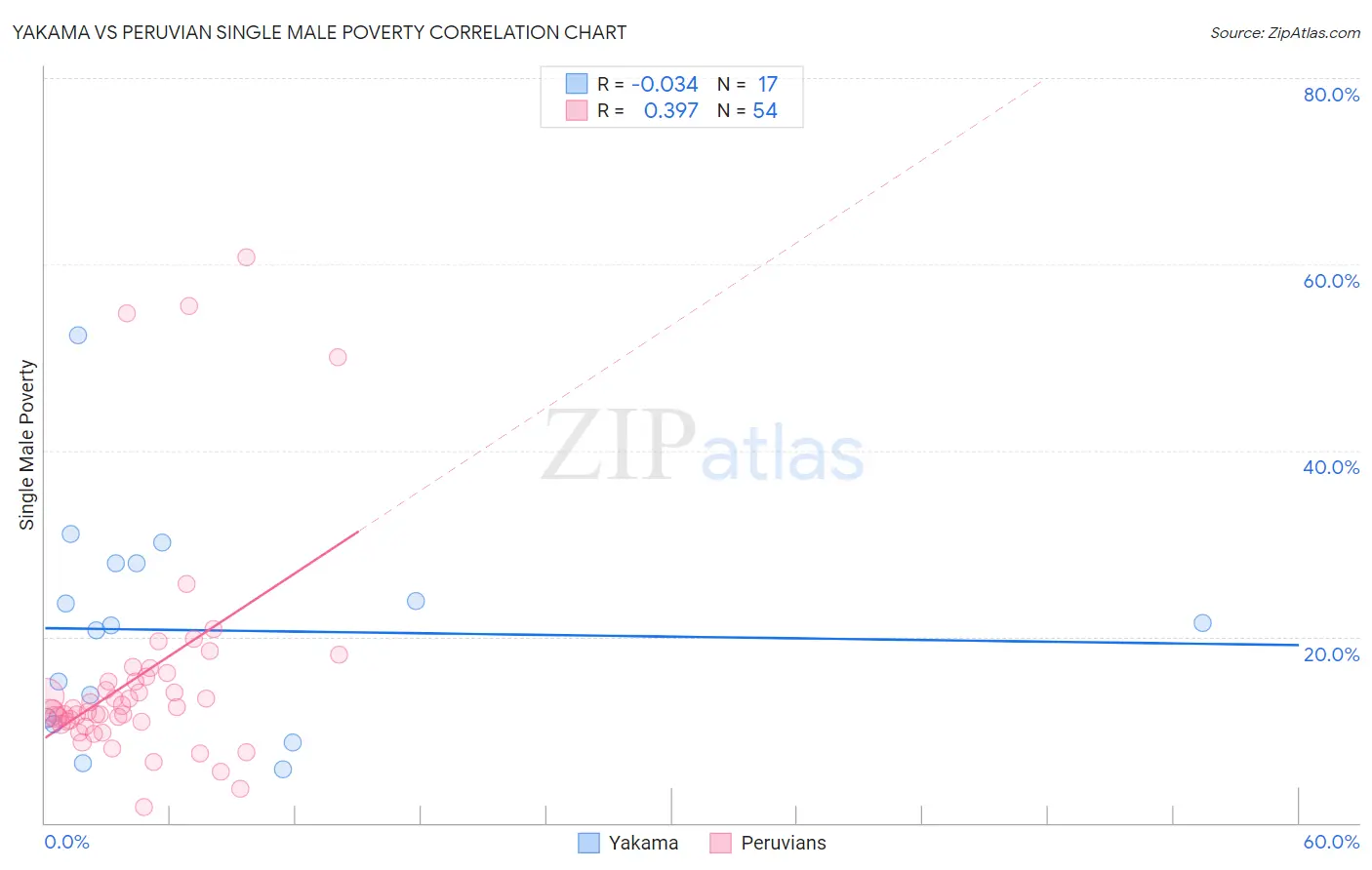 Yakama vs Peruvian Single Male Poverty