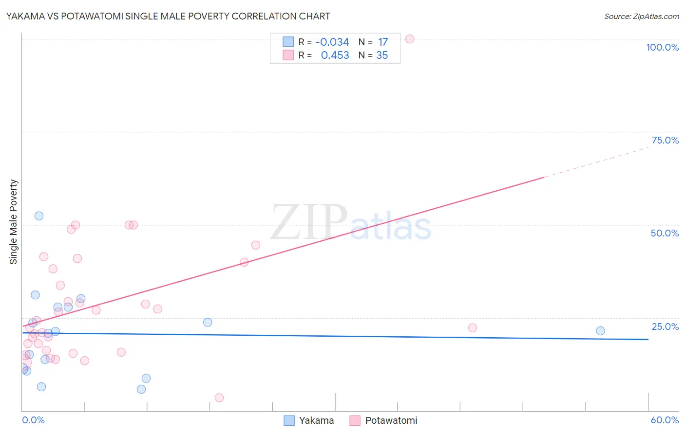 Yakama vs Potawatomi Single Male Poverty