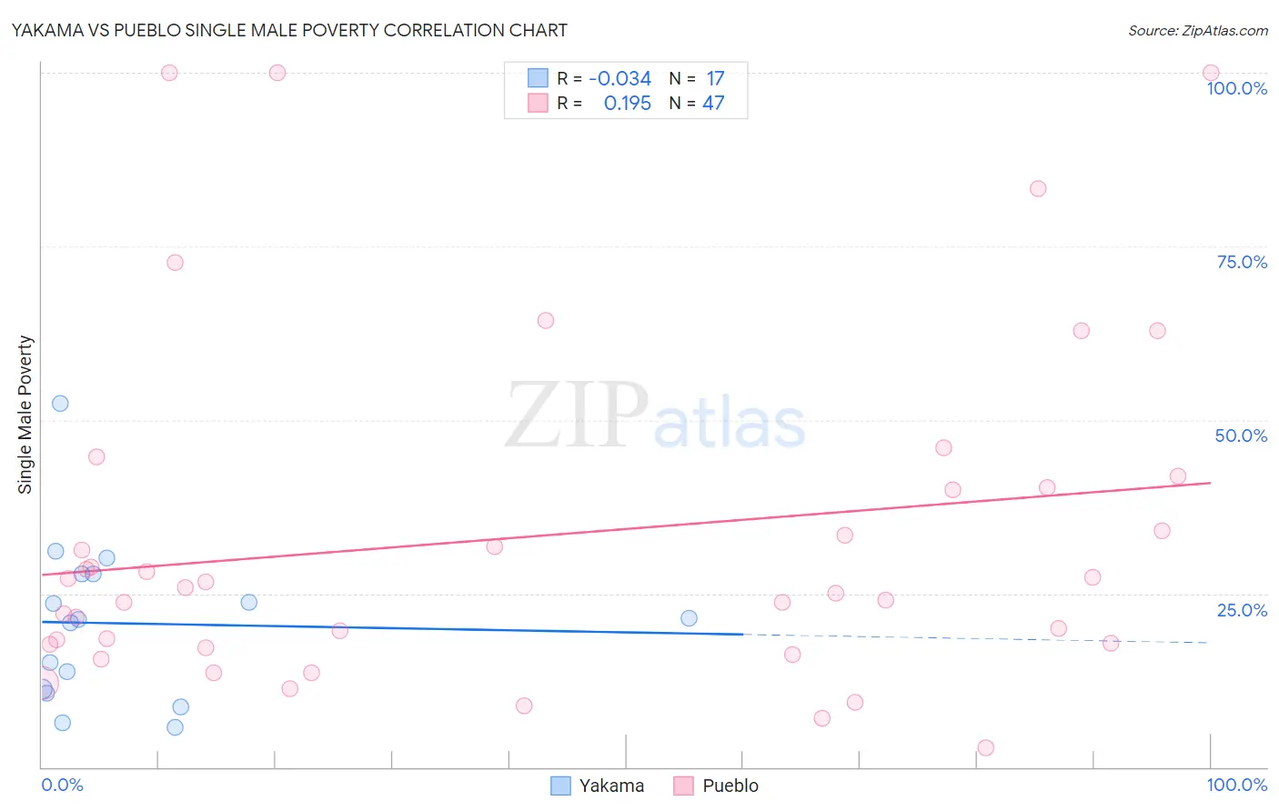 Yakama vs Pueblo Single Male Poverty