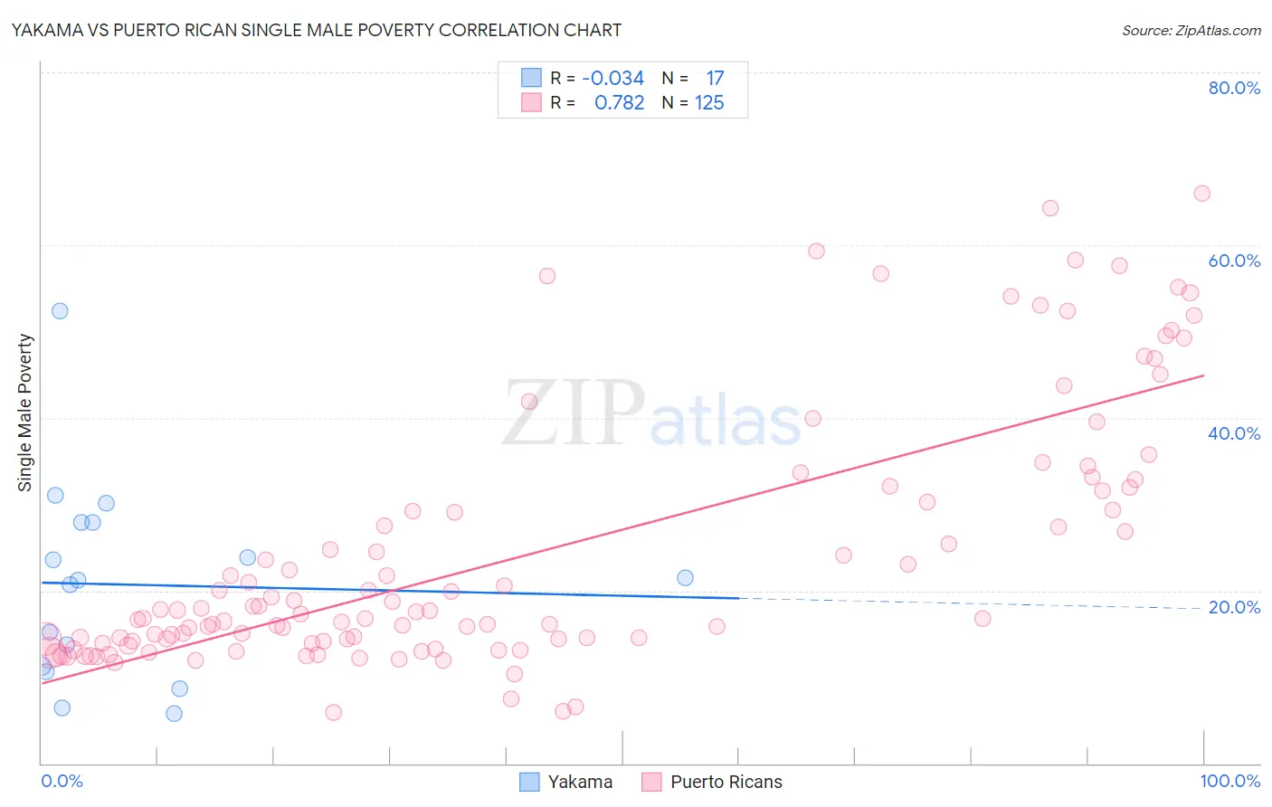 Yakama vs Puerto Rican Single Male Poverty