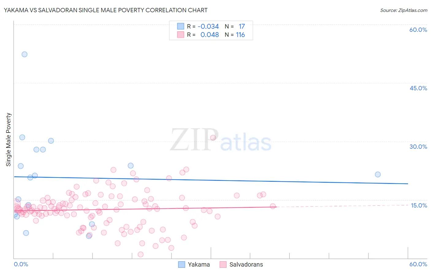 Yakama vs Salvadoran Single Male Poverty