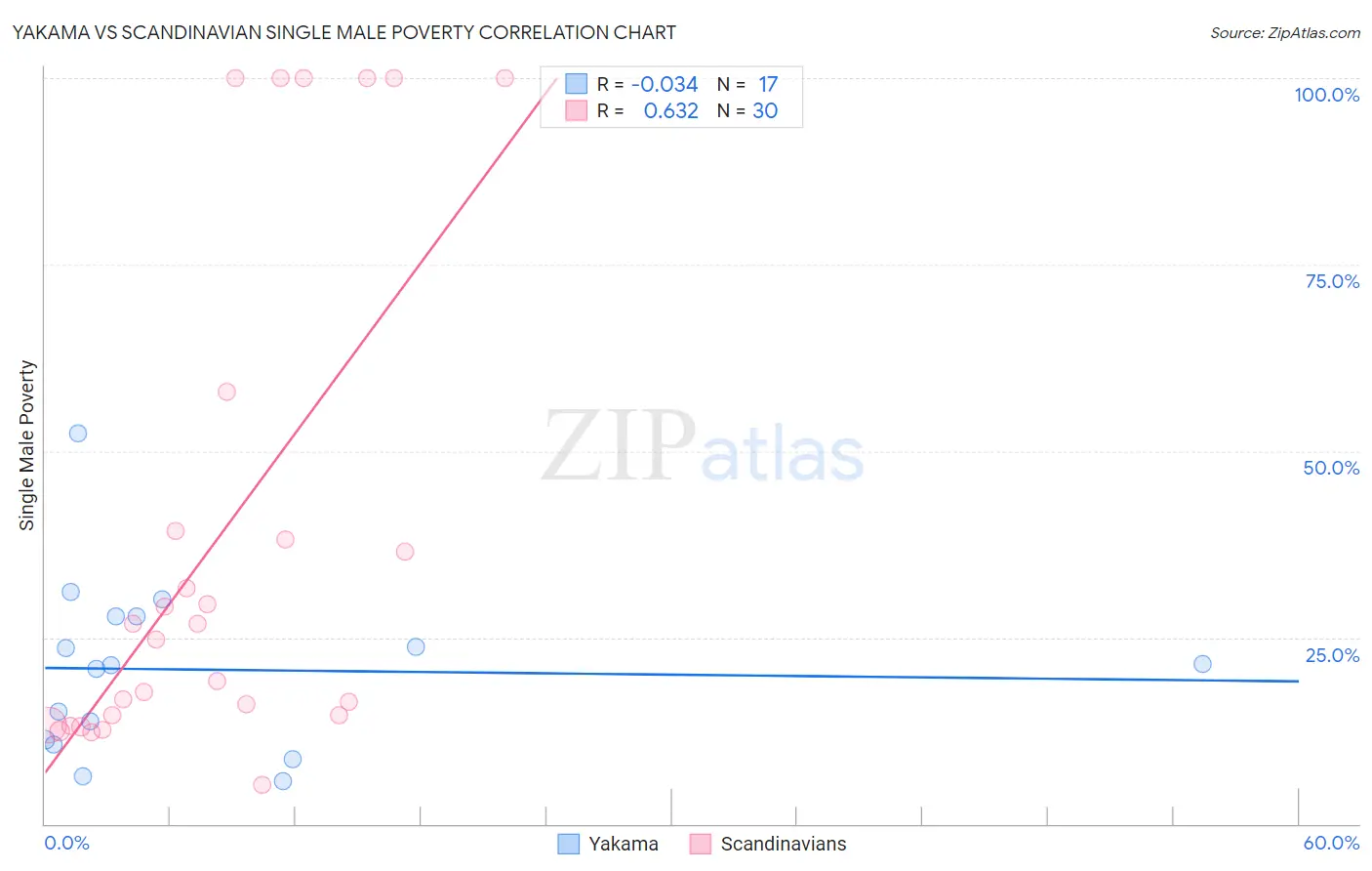 Yakama vs Scandinavian Single Male Poverty